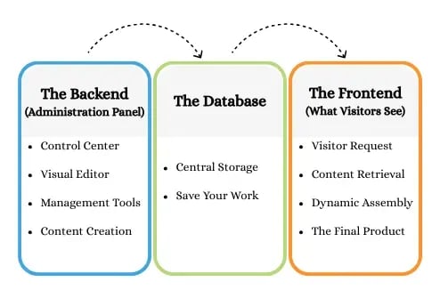 How CMS works-1