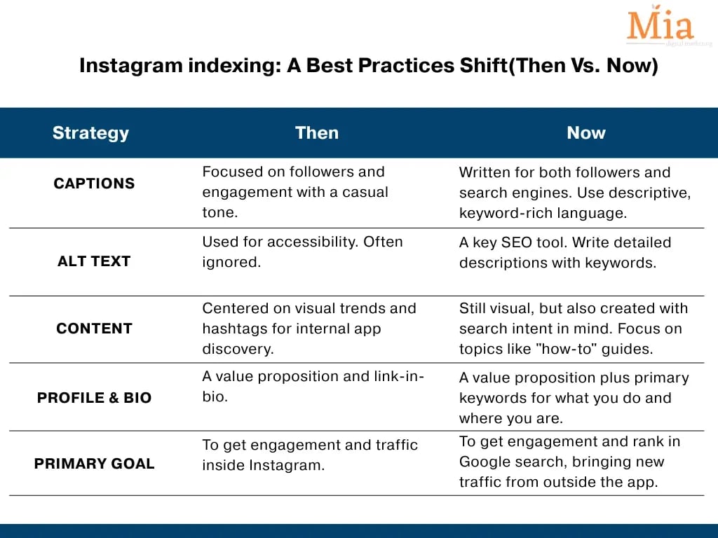 instagram indexing_a best practices shift(then vs. now) table